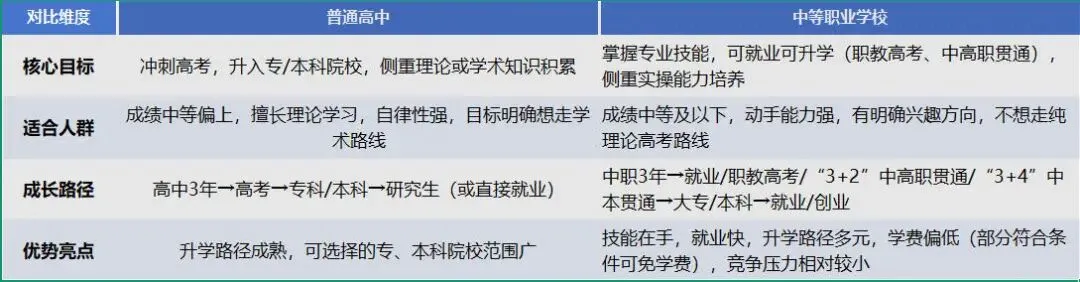 中考在即,读高中还是读中职?中职有哪些选择? 第2张