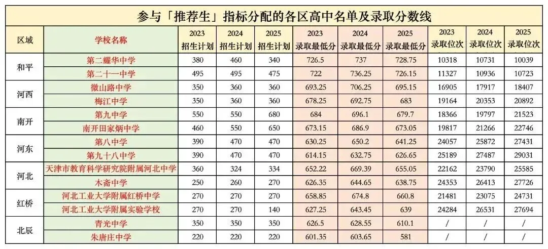 中考推荐生 | 各区试点学校水平解析,适合什么样的学生冲? 第2张