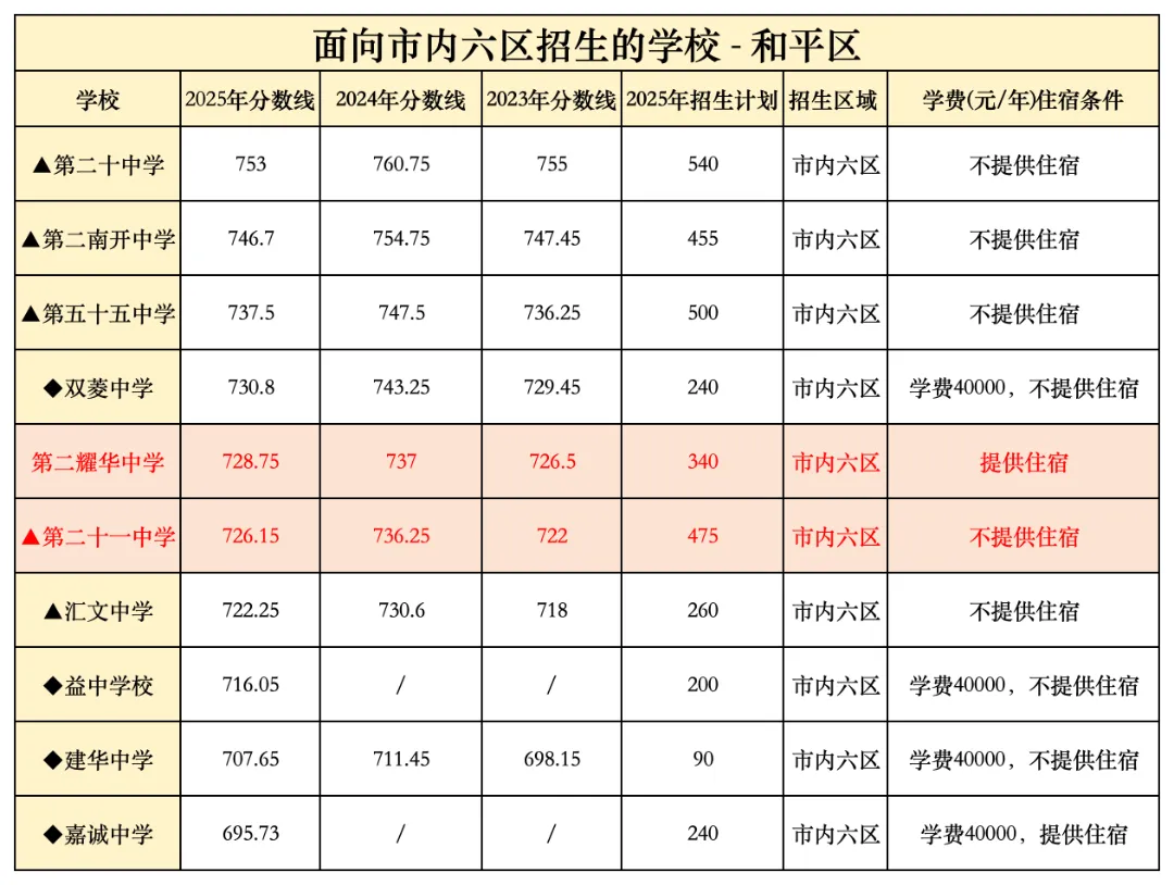 中考推荐生 | 各区试点学校水平解析,适合什么样的学生冲? 第3张