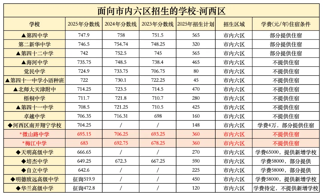 中考推荐生 | 各区试点学校水平解析,适合什么样的学生冲? 第4张