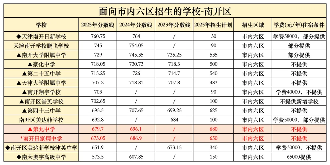 中考推荐生 | 各区试点学校水平解析,适合什么样的学生冲? 第5张