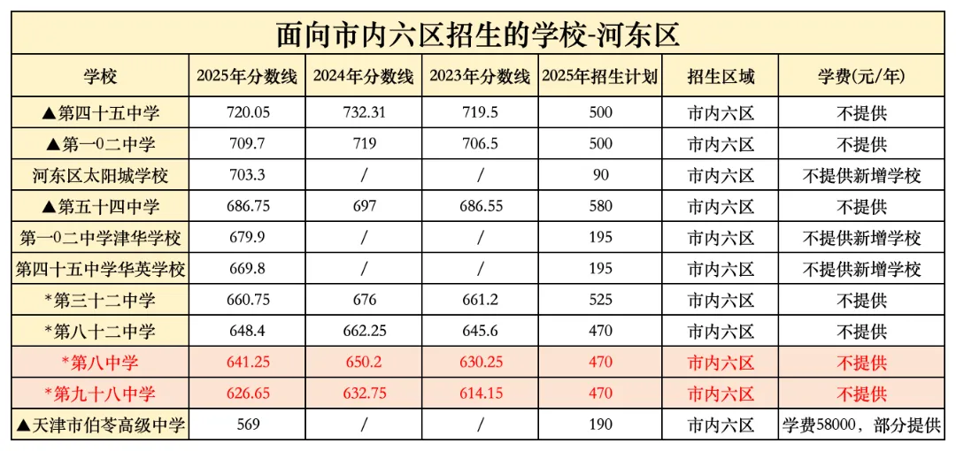 中考推荐生 | 各区试点学校水平解析,适合什么样的学生冲? 第6张