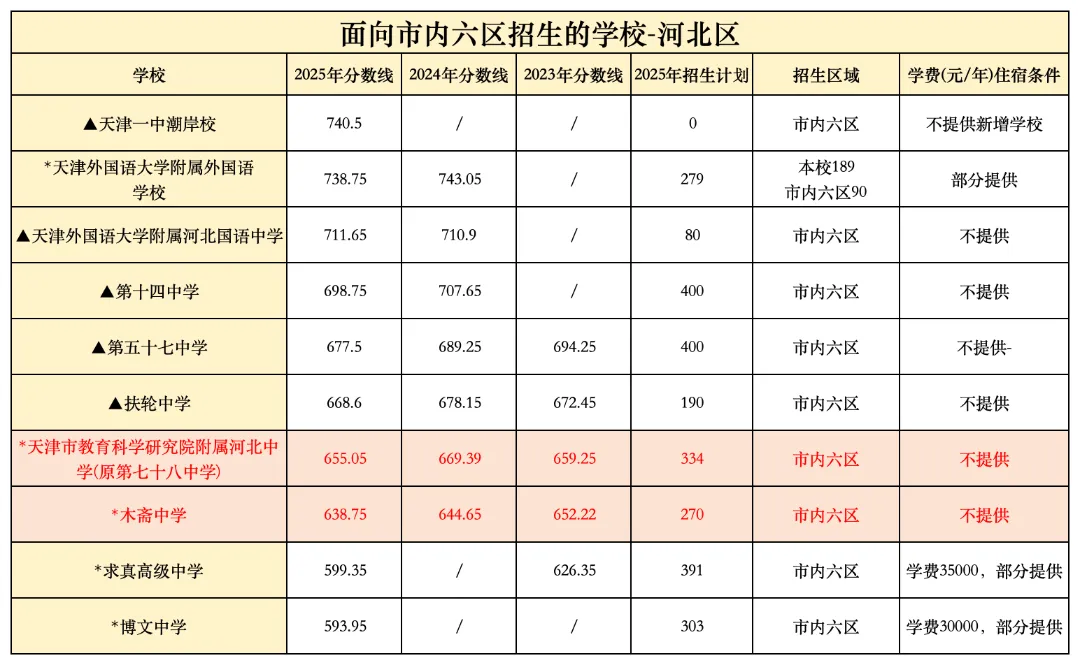 中考推荐生 | 各区试点学校水平解析,适合什么样的学生冲? 第7张