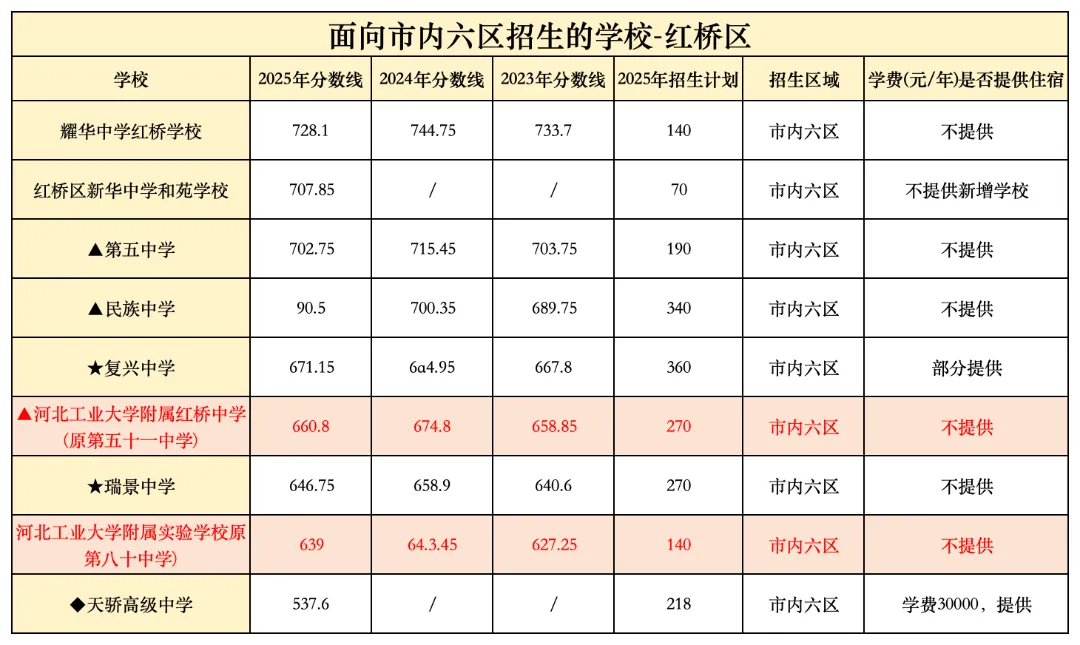 中考推荐生 | 各区试点学校水平解析,适合什么样的学生冲? 第8张