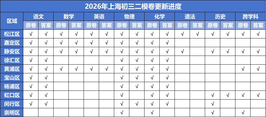 2026年上海中考二模10区试卷+答案全更新!输入分数秒出区排名,志愿填报不踩坑! 第2张
