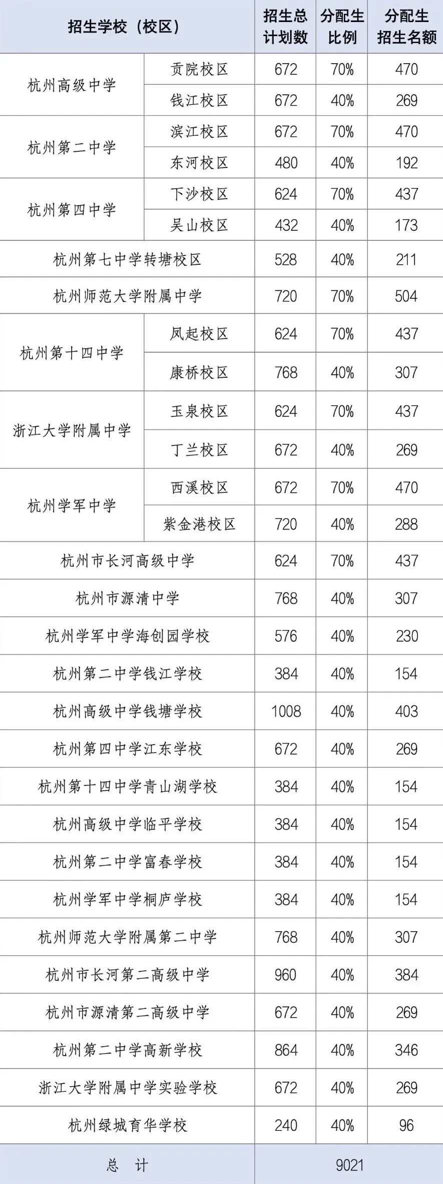 家长速看!2026年杭州中考分配生招生计划出炉啦~ 第2张