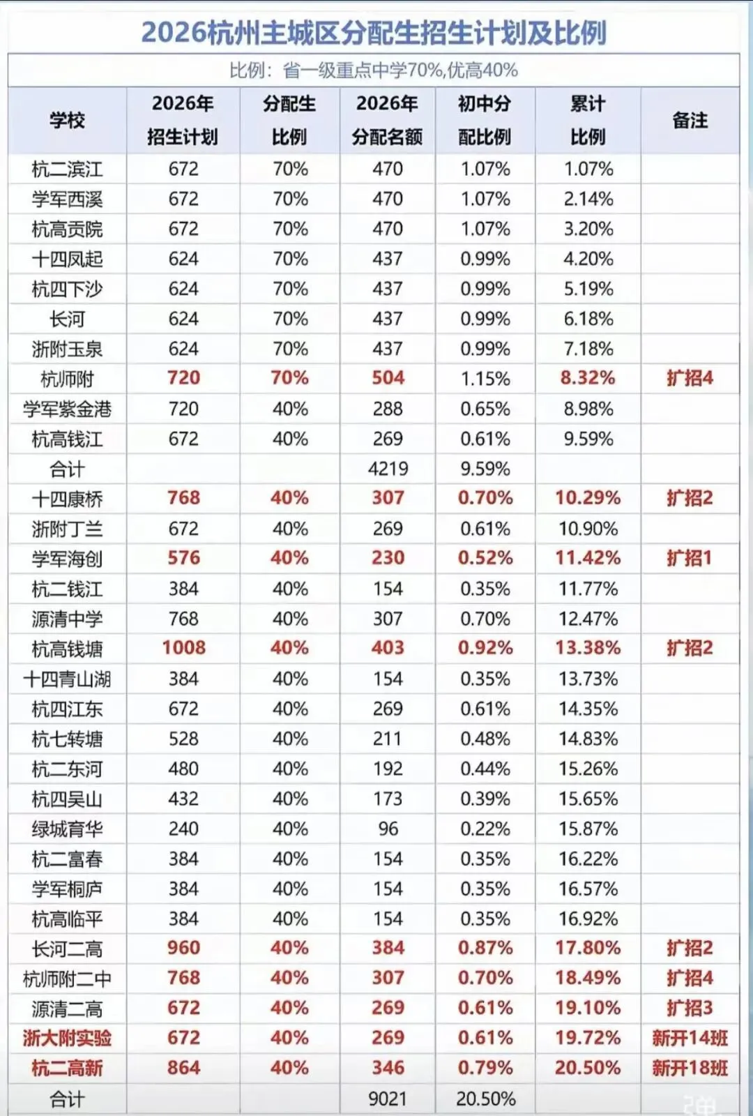 家长速看!2026年杭州中考分配生招生计划出炉啦~ 第3张