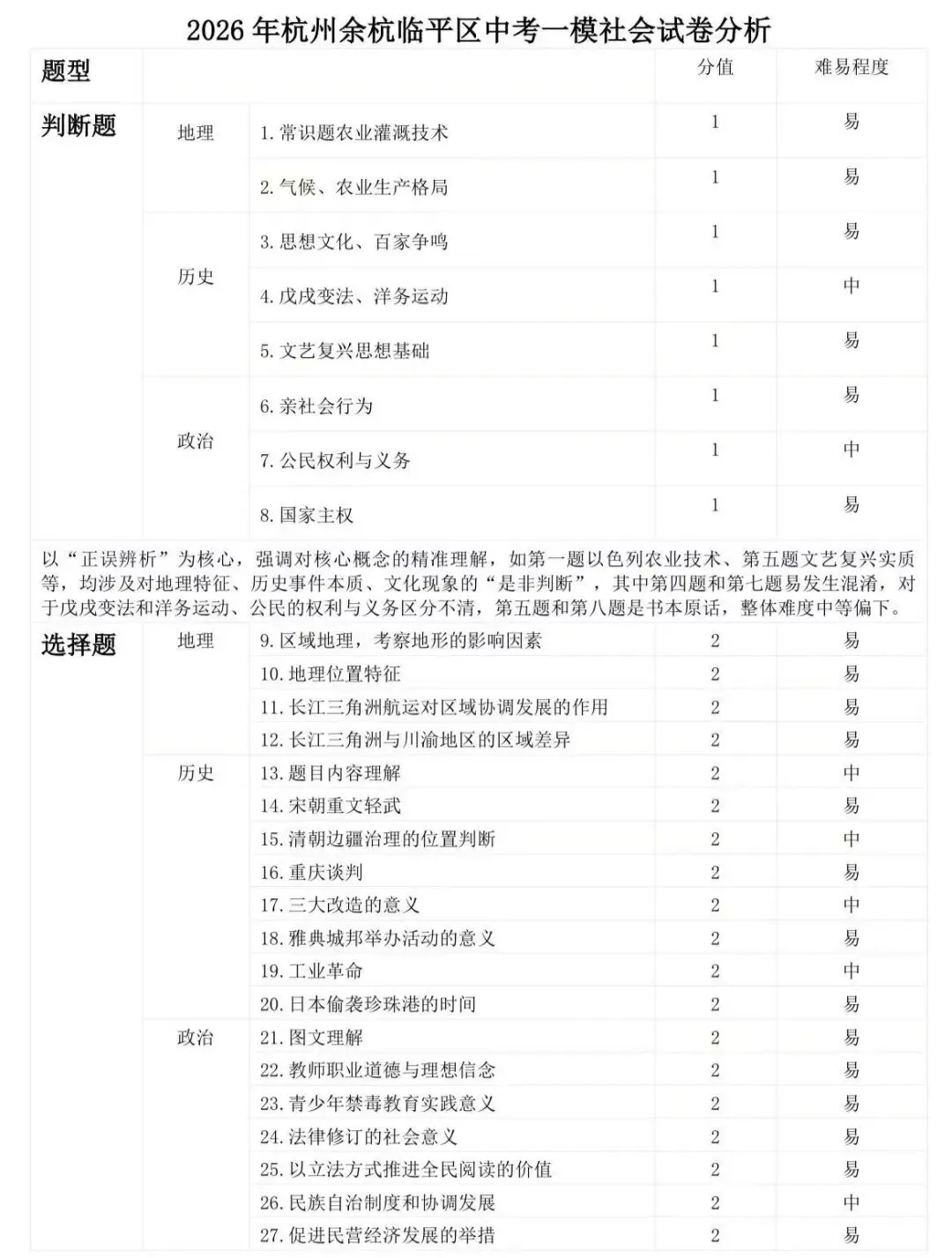2026年杭州余杭、临平一模社会试卷分析 第1张