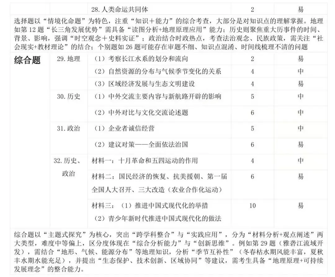 2026年杭州余杭、临平一模社会试卷分析 第3张