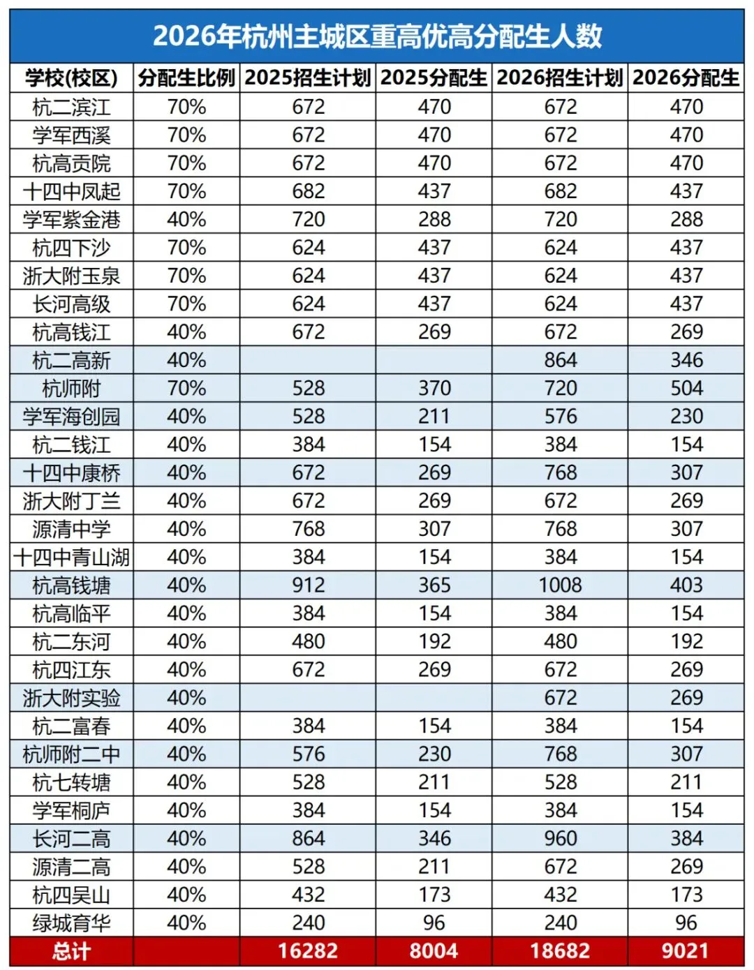 2026杭州中考定档:4.45万人赴考 第2张