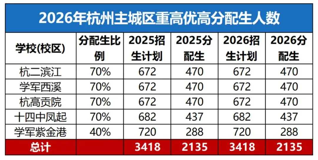 2026杭州中考定档:4.45万人赴考 第3张