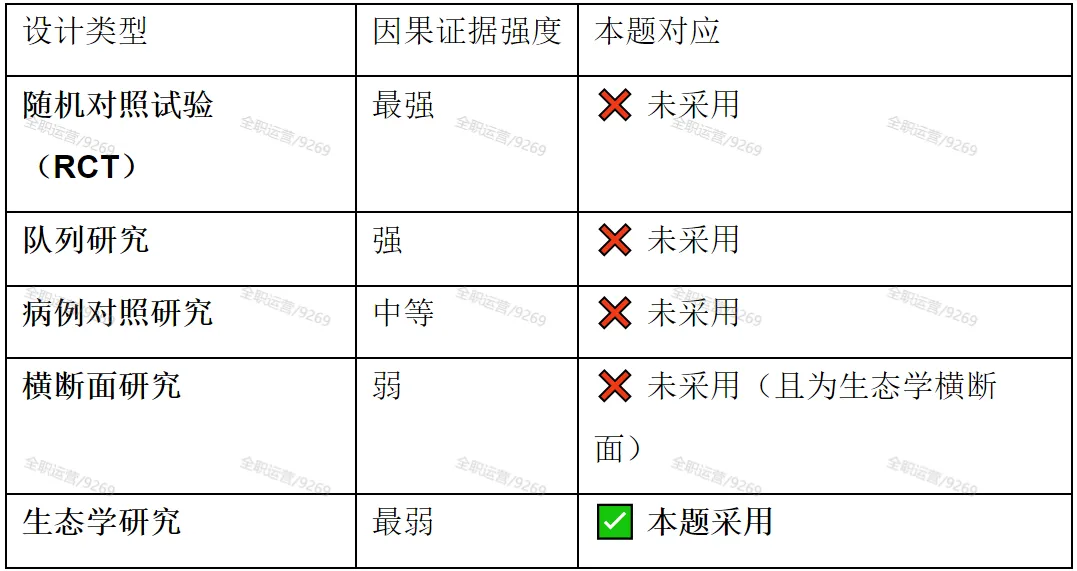 2026年《卫生统计学》公卫考研真题拆解第3期 | 华中科技大学353:生态学谬误与相关≠因果! 第5张