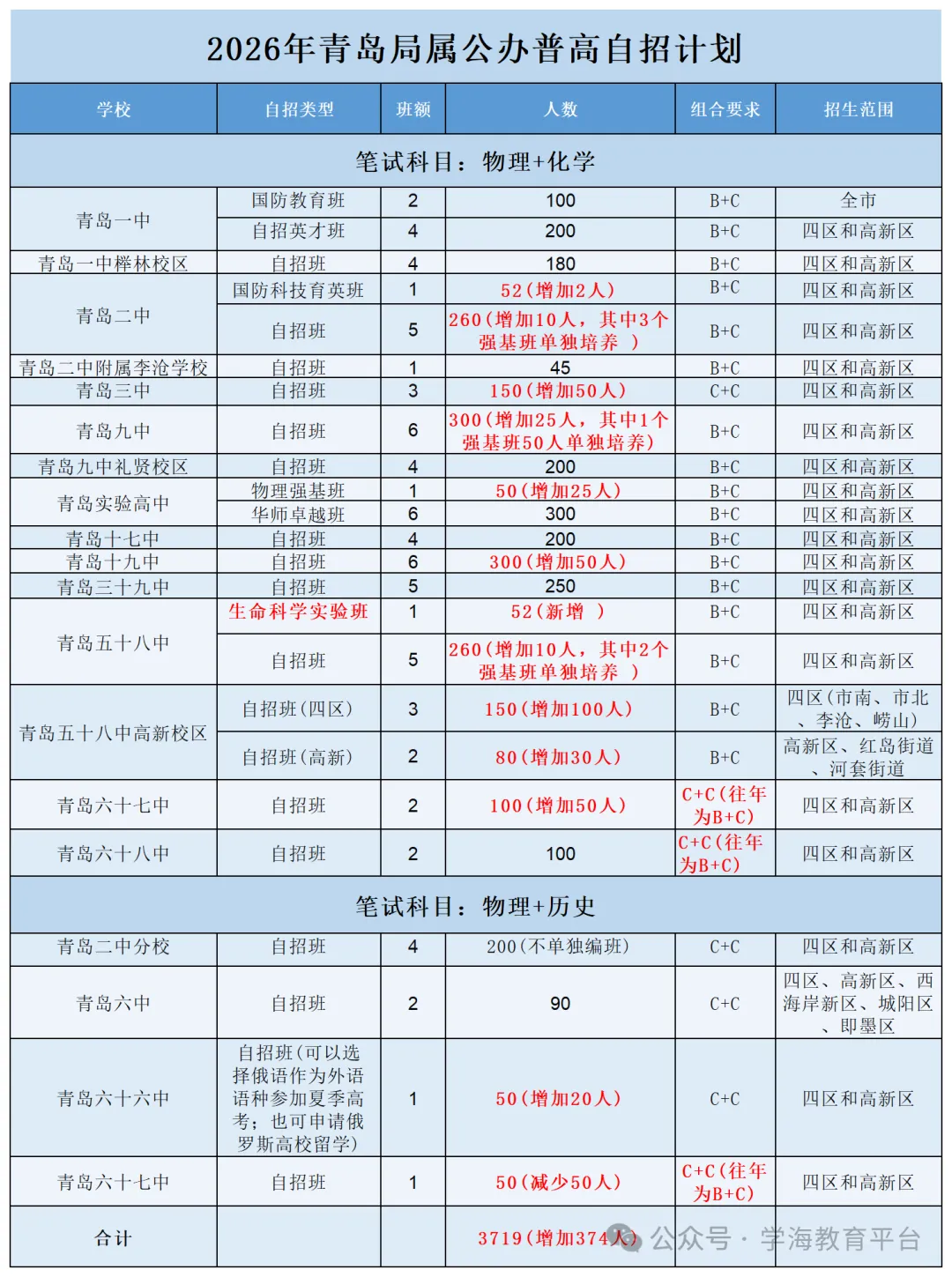 青岛市2026中考自主招生情况前瞻(V2604) 第4张