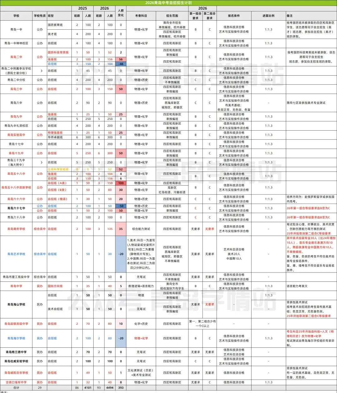 青岛市2026中考自主招生情况前瞻(V2604) 第7张