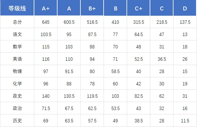初三家长速看!2026年南宁中考一模分数划线已更新! 第6张