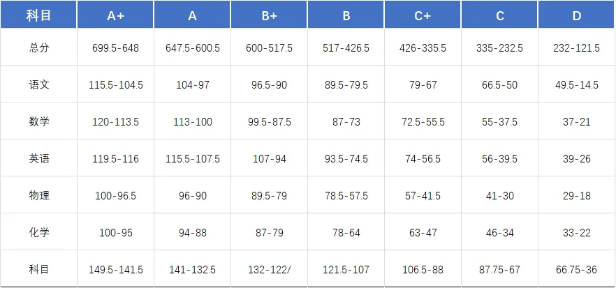 初三家长速看!2026年南宁中考一模分数划线已更新! 第9张