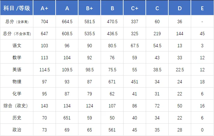 初三家长速看!2026年南宁中考一模分数划线已更新! 第12张