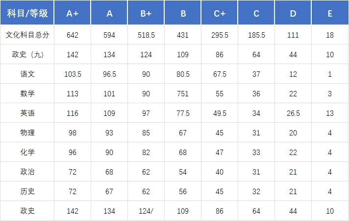 初三家长速看!2026年南宁中考一模分数划线已更新! 第15张