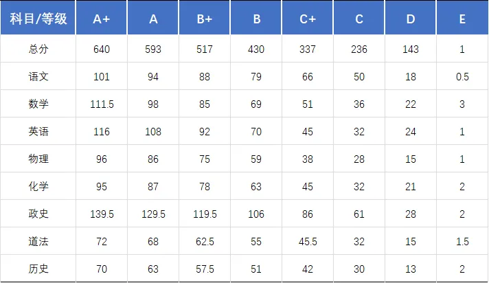 初三家长速看!2026年南宁中考一模分数划线已更新! 第18张
