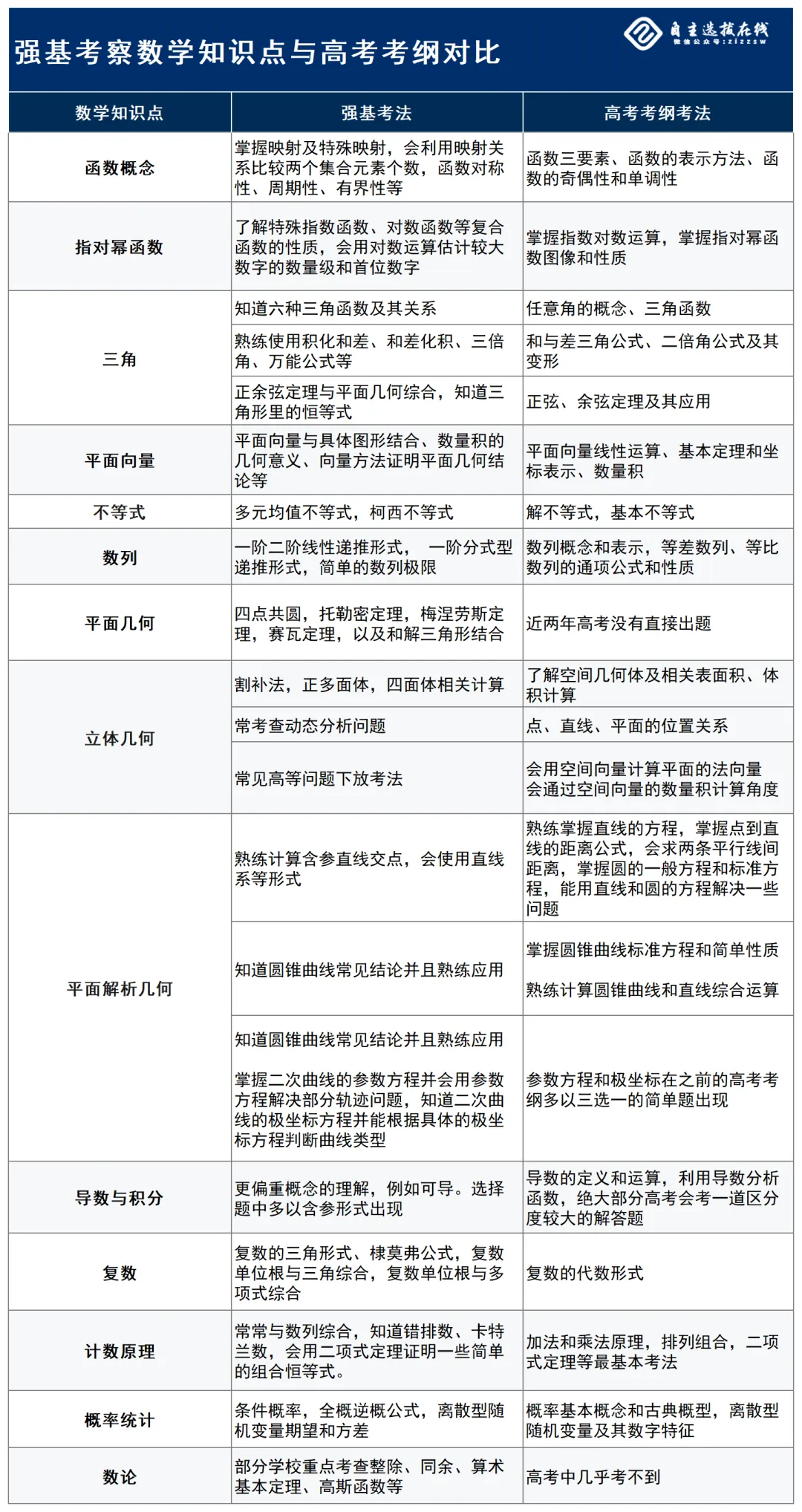 强基计划数学考点真题分享 第1张
