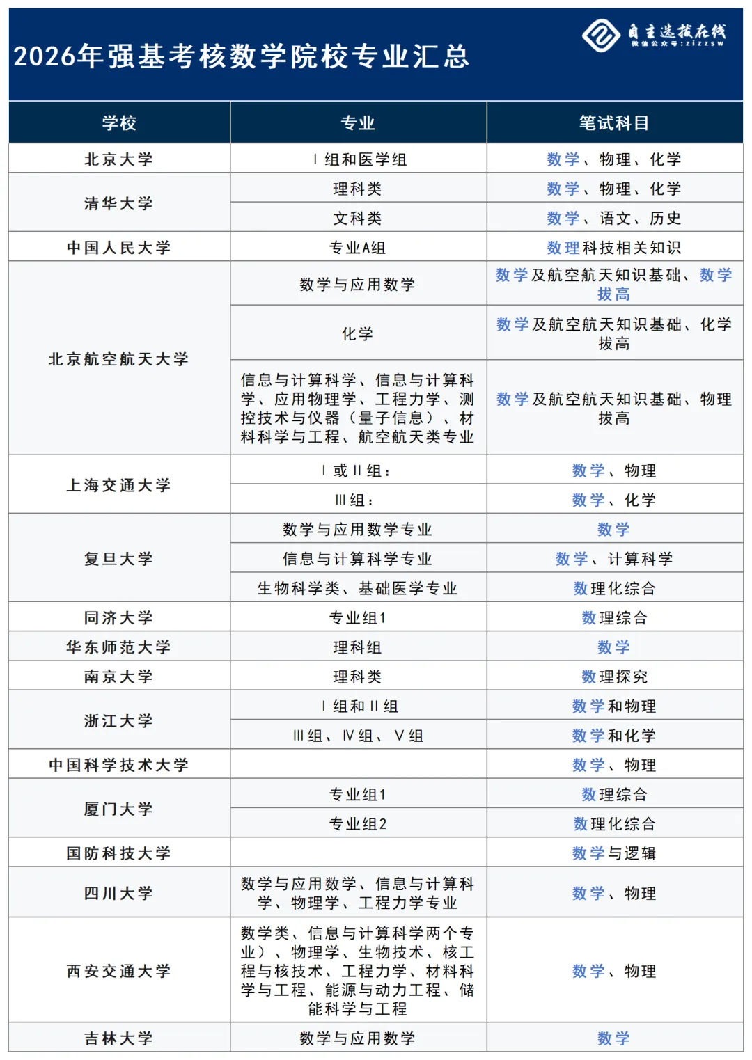 强基计划数学考点真题分享 第3张