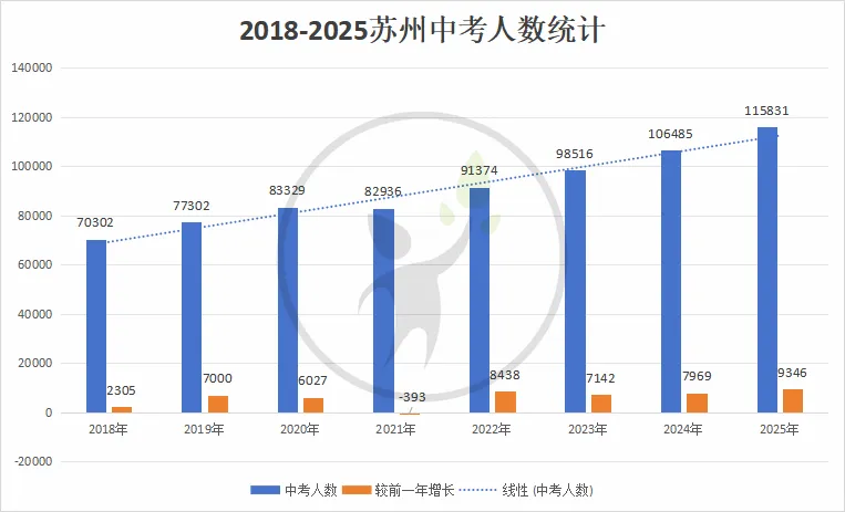 预估超12万!2026年苏州中考人数创历史新高!竞争激烈··· 第3张