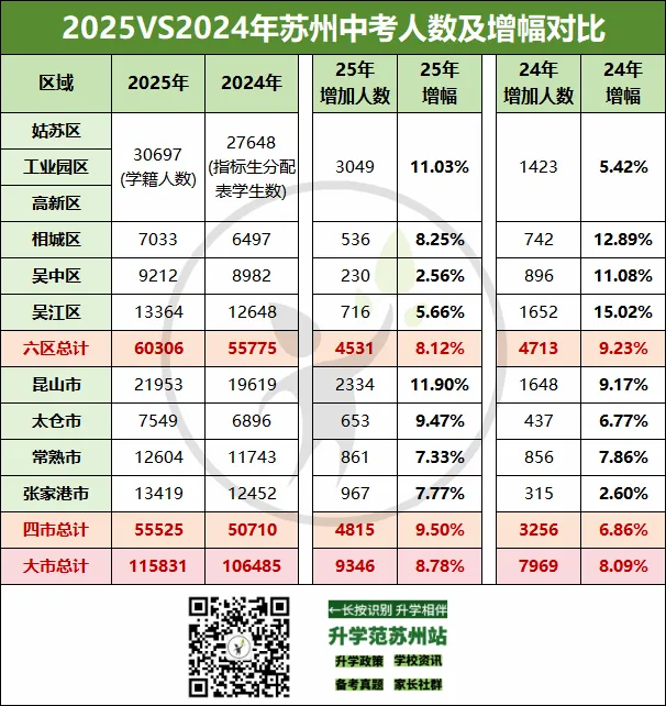 预估超12万!2026年苏州中考人数创历史新高!竞争激烈··· 第4张