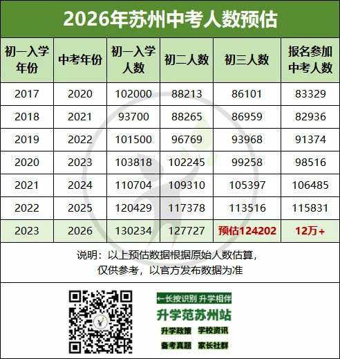 预估超12万!2026年苏州中考人数创历史新高!竞争激烈··· 第6张