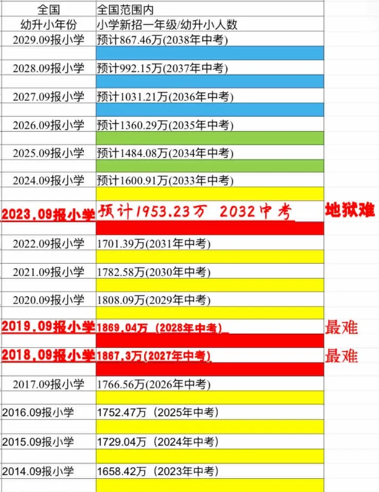 预估超12万!2026年苏州中考人数创历史新高!竞争激烈··· 第8张
