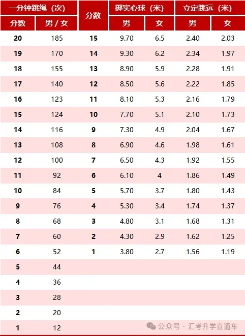 重磅消息 2026重庆中考体育最新政策出炉! 第6张