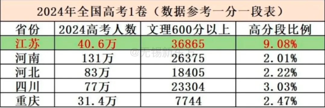 高考为什么不能全国统一试卷?都怪江苏? 第8张