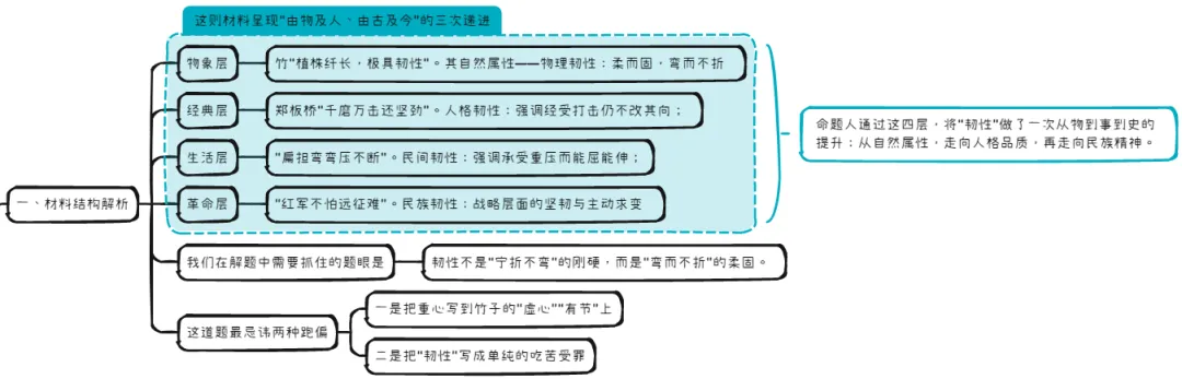 为何广州二模与近些年高考真题有趋势延续之意?思辨议论文的备考方向为何在“概念重构”? 第2张
