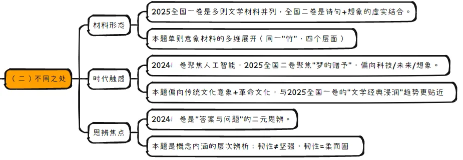 为何广州二模与近些年高考真题有趋势延续之意?思辨议论文的备考方向为何在“概念重构”? 第4张