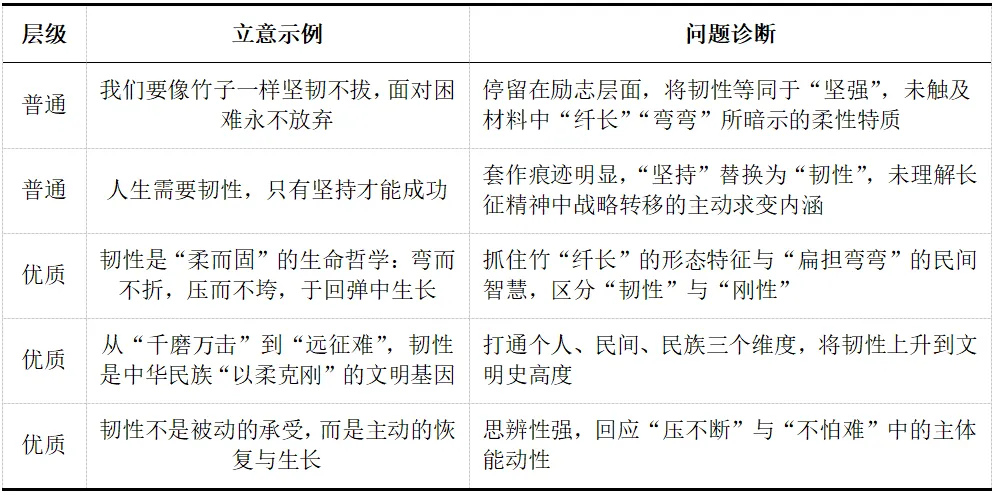 为何广州二模与近些年高考真题有趋势延续之意?思辨议论文的备考方向为何在“概念重构”? 第6张