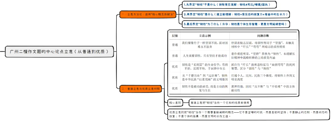 为何广州二模与近些年高考真题有趋势延续之意?思辨议论文的备考方向为何在“概念重构”? 第7张