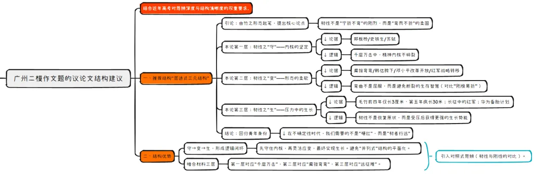 为何广州二模与近些年高考真题有趋势延续之意?思辨议论文的备考方向为何在“概念重构”? 第8张