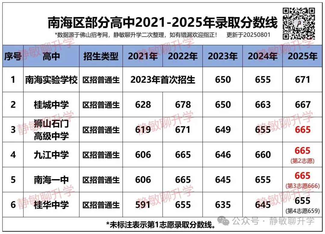 佛山2026届初三学生看过来!如何防止中考滑档? 第3张