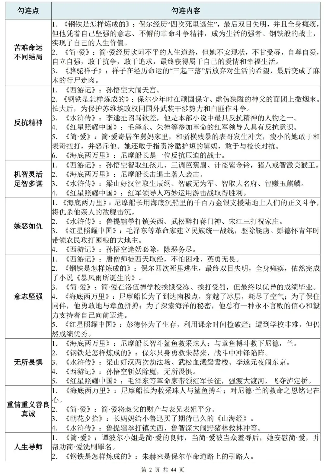 2026年中考冲刺必备:中考语文12本名著完整考点手册 第2张