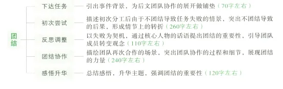 【2026版】《中考作文热素材》初中作文背完这30个模板就够了——可下载 第3张