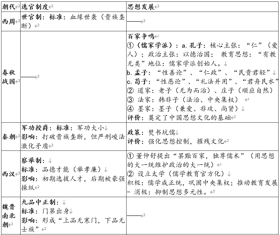 深圳中考历史:中国古代选官制度和思想演变 第3张