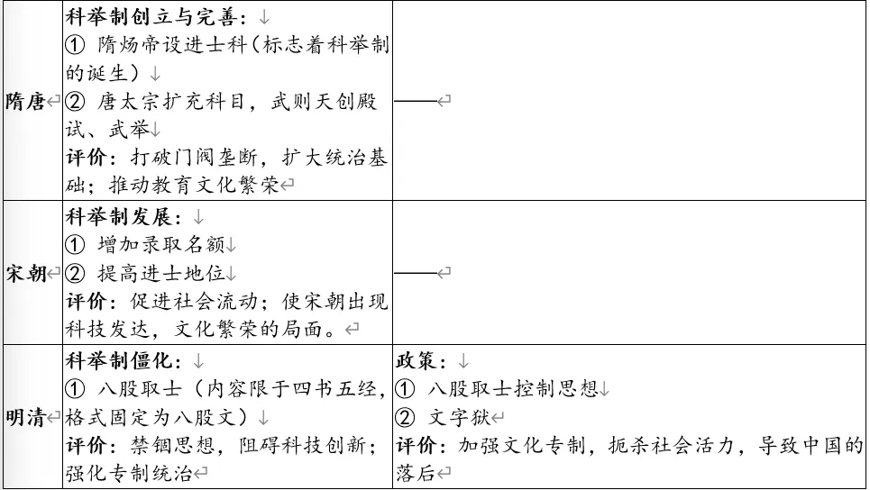深圳中考历史:中国古代选官制度和思想演变 第4张