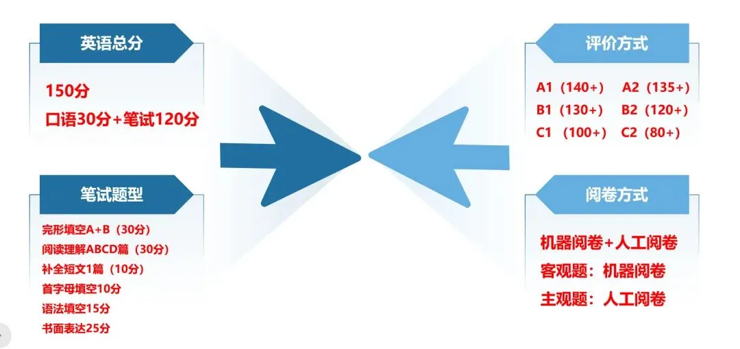 英语组中考英语考前学法指导「实战版」,考前必做的几件大事? 第7张