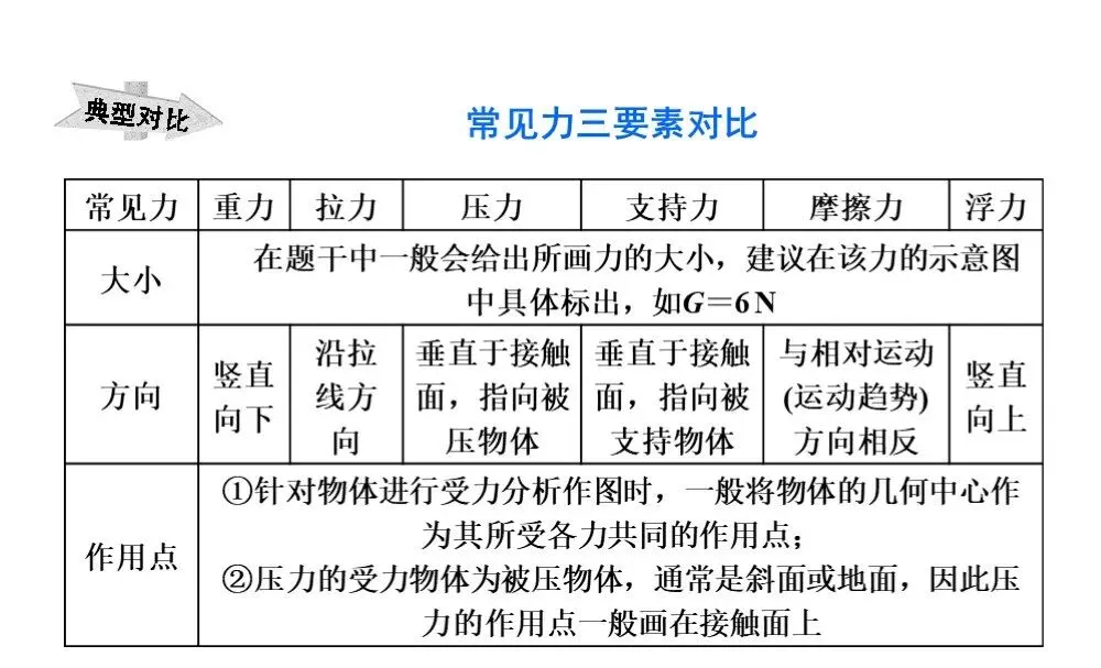 中考物理冲刺专题,搞定这些题型就够了 第20张