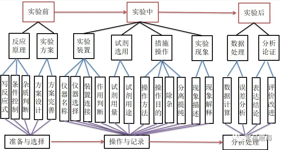 回顾教材33个实验,对比全国18道真题——2026年高考实验备考 第1张