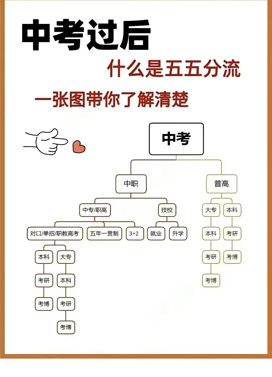 如何看待“中考分流”? 第1张