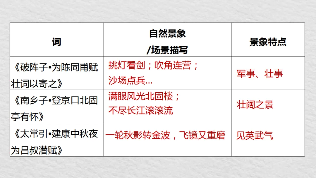 中考语文复习:辛弃疾词四首整合 ppt 第25张