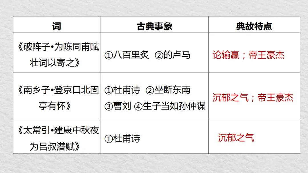 中考语文复习:辛弃疾词四首整合 ppt 第28张