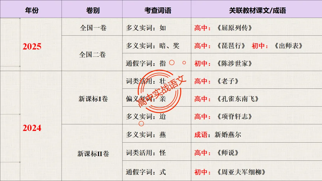 【2026第二次八省联考+广东二模+真题】文言实词【教考衔接】梳理,附120个文言实词【课本例句】完全解析 第20张