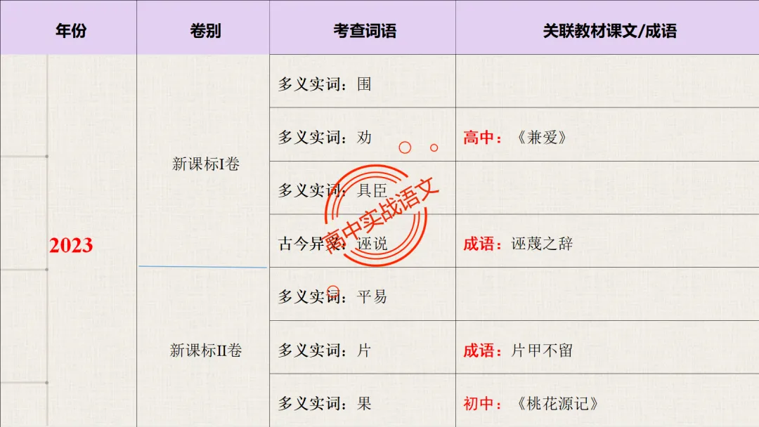 【2026第二次八省联考+广东二模+真题】文言实词【教考衔接】梳理,附120个文言实词【课本例句】完全解析 第21张