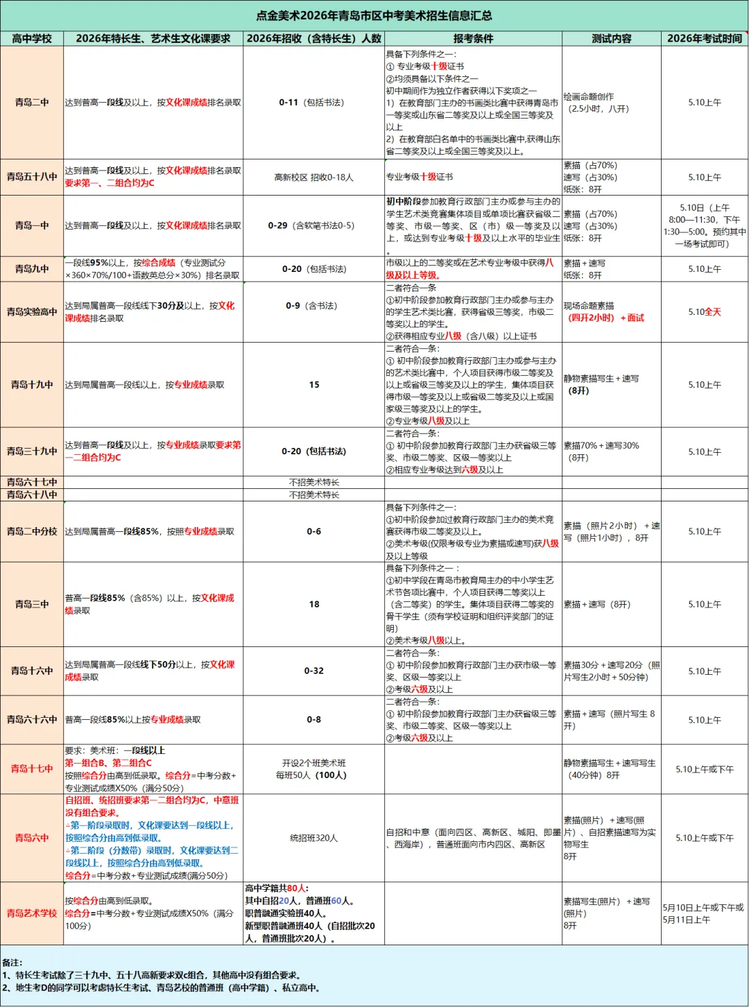 重磅!2026年青岛中考——各高中美术类招生简章深入解读! 第3张